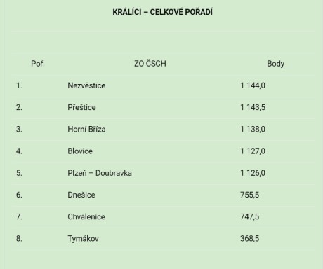 A2_Vyhodnocení odbornosti Králíci pro OO Plzeň