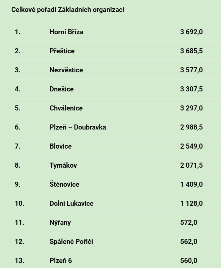 A1_Celkové vyhodnocení ZO pro OO Plzeň