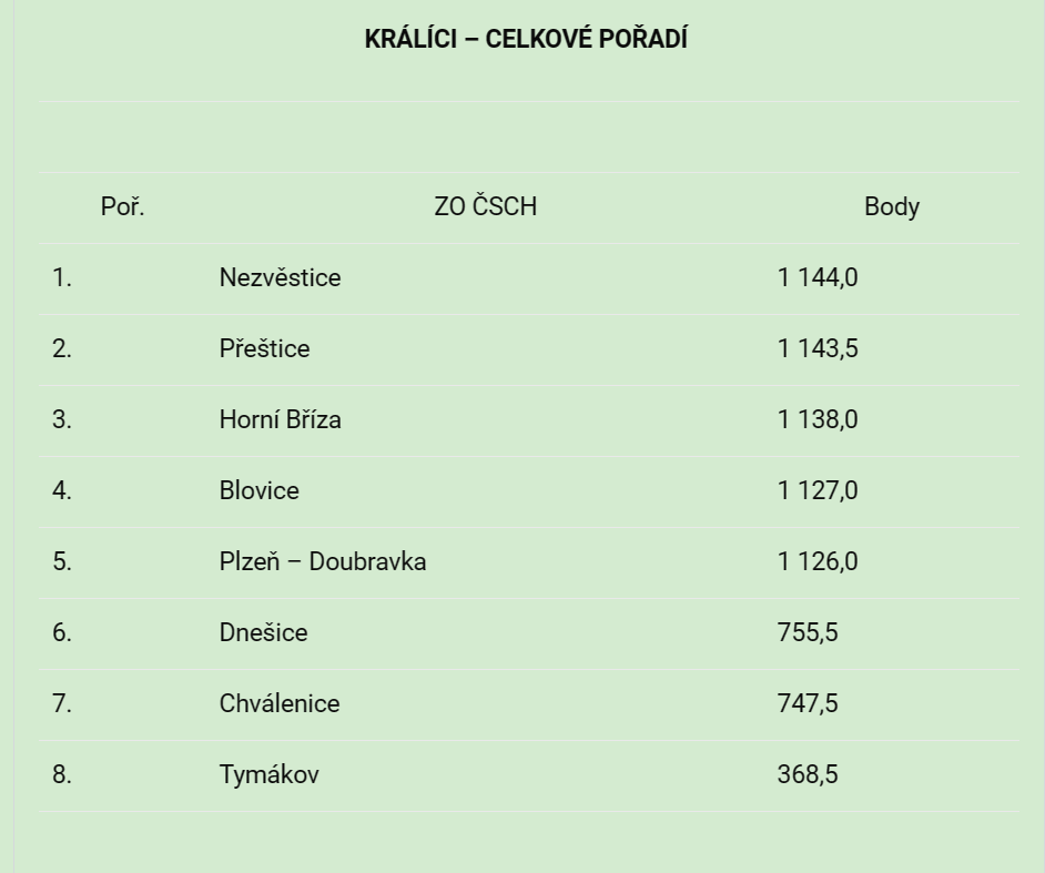 A2_Vyhodnocení odbornosti Králíci pro OO Plzeň